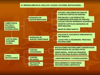 COMPETENCIA POLÍTICA Y ECONÓMICA INTERNACIONAL BÚSQUEDA DE NUEVOS MERCADOS ACCESO A RECURSOS NATURALES A NUEVAS FUENTES DE ENERGÍA DAR SALIDA A LOS PRODUCTOS (COMPENSAR DESCENSO DE PRECIOS, LUCHAR CONTRA BARRERAS ADUANERAS) COLOCAR EL EXCEDENTE DEMOGRÁFICO SIN TRABAJO BÚSQUEDA DE  NUEVOS TERRITORIOS INVERTIR CAPITALES (BÚSQUEDA DE  RENTABILIDAD) MANO DE OBRA BARATA LUCHA POR LA HEGEMONÍA, PRESTIGIO, NACIONALISMO FUNCIÓN CIVILIZADORA OTRAS MOTIVACIONES CAPITALISMO: ECONOMÍA GLOBAL FUNCIÓN RELIGIOSA DEBER MORAL: APORTAR PROGRESO IDEA DE UNA RAZA BLANCA SUPERIOR LABOR MISIONERA Y EVANGELIZADORA MOTIVACIÓN  CIENTÍFICA DESCUBRIMIENTO TERRITORIOS EXPLORACIONES CIENTÍFICAS MOTIVACIONES NACIONALISMO CONSERVADOR: SUPERVIVENCIA DE LOS MÁS APTOS EL IMPERIALISMO EN EL SIGLO XIX: CAUSAS, FACTORES, MOTIVACIONES… 