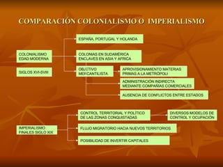 COMPARACIÓN COLONIALISMO O  IMPERIALISMO COLONIALISMO EDAD MODERNA SIGLOS XVI-SVIII ESPAÑA, PORTUGAL Y HOLANDA OBJETIVO MERCANTILISTA FLUJO MIGRATORIO HACIA NUEVOS TERRITORIOS COLONIAS EN SUDAMÉRICA ENCLAVES EN ASIA Y AFRICA CONTROL TERRITORIAL Y POLÍTICO  DE LAS ZONAS CONQUISTADAS IMPERIALISMO FINALES SIGLO XIX APROVISIONAMIENTO MATERIAS  PRIMAS A LA METRÓPOLI DIVERSOS MODELOS DE CONTROL Y OCUPACIÓN ADMINISTRACIÓN INDIRECTA MEDIANTE COMPAÑÍAS COMERCIALES AUSENCIA DE CONFLICTOS ENTRE ESTADOS POSIBILIDAD DE INVERTIR CAPITALES 