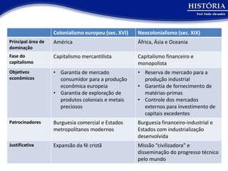 Colonialismo europeu (sec. XVI)   Neocolonialismo (sec. XIX)
Principal área de   América                           África, Ásia e Oceania
dominação
Fase do             Capitalismo mercantilista         Capitalismo financeiro e
capitalismo                                           monopolista
Objetivos           • Garantia de mercado             • Reserva de mercado para a
econômicos            consumidor para a produção        produção industrial
                      econômica europeia              • Garantia de fornecimento de
                    • Garantia de exploração de         matérias-primas
                      produtos coloniais e metais     • Controle dos mercados
                      preciosos                         externos para investimento de
                                                        capitais excedentes
Patrocinadores      Burguesia comercial e Estados     Burguesia financeiro-industrial e
                    metropolitanos modernos           Estados com industrialização
                                                      desenvolvida
Justificativa       Expansão da fé cristã             Missão “civilizadora” e
                                                      disseminação do progresso técnico
                                                      pelo mundo
 