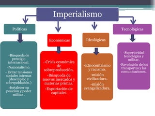 Imperialismo
Políticas
-Búsqueda de
prestigio
internacional.
-Nacionalismo.
- Evitar tensiones
sociales internas
(desempleo y
sobrepoblación.)
-fortalecer su
posición y poder
militar .
Tecnológicas
Ideológicas
-Etnocentrismo
y racismo.
-misión
civilizadora.
-misión
evangelizadora.
Económicas
-Superioridad
tecnológica y
militar.
-Revolución de los
transportes y las
comunicaciones.
.-Crisis económica
de
sobreproducción.
-Búsqueda de
nuevos mercados y
materias primas.
-Exportación de
capitales
 