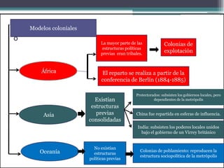 º
Modelos coloniales
África
Oceanía
Asia
La mayor parte de las
estructuras políticas
previas eran tribales.
Colonias de
explotación
El reparto se realiza a partir de la
conferencia de Berlín (1884-1885)
Existían
estructuras
previas
consolidadas
Protectorados: subsisten los gobiernos locales, pero
dependientes de la metrópolis
China fue repartida en esferas de influencia.
India: subsisten los poderes locales unidos
bajo el gobierno de un Virrey británico
No existían
estructuras
políticas previas
Colonias de poblamiento: reproducen la
estructura sociopolítica de la metrópolis
 