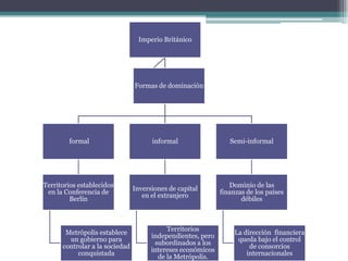 Imperio Británico
formal
Territorios establecidos
en la Conferencia de
Berlín
Metrópolis establece
un gobierno para
controlar a la sociedad
conquistada
informal
Inversiones de capital
en el extranjero
Territorios
independientes, pero
subordinados a los
intereses económicos
de la Metrópolis.
Semi-informal
Dominio de las
finanzas de los países
débiles
La dirección financiera
queda bajo el control
de consorcios
internacionales
Formas de dominación
 