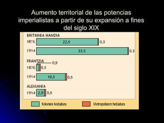 Aumento territorial de las potencias
imperialistas a partir de su expansión a fines
del siglo XIX
 