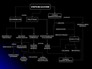 IMPERIALISMO
DESARROLLO
INDUSTRIAL
POLÍTICASECONÓMICAS
MERCADOS
DESARROLLO
COMERCIAL
MEJORAS
TECNOLÓGICAS
MIGRACIONES
EXTERNAS
REVOLUCIÓN
TRANSPORTE
DIVISIÓN
TRABAJO
MUNDIAL
PAÍSES
PRODUCTOS
INDUSTRIALES
PAÍSES
MATERIAS
PRIMAS
LUCHA
PODER
MUNDIAL
RESPONSABILIDAD
CIVILIZADORA
COLONIAS
DESEQUILIBRIO
MUNDIAL
CONFLICTOS
PRIMERA
GUERRA MUNDIAL
METRÓPOLI
ANEXIÓN
FORMAS
ADMINISTRACIÓN
PROTECTORADO
ASOCIACIÓN
acerca
intercambian
provoca
causas
producen
 