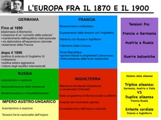 GERMANIA
Fino al 1890
(diplomazia di Bismarck)
● creazione di un “concerto delle potenze”
● mantenimento dell'equilibrio internazionale
● via diplomatica all'espansione coloniale
● isolamento della Francia
dopo il 1890
(politica di potenza di Guglielmo II)
● militarismo
● politica estera aggressiva
● rottura degli equilibri internazionali
FRANCIA
Revanschismo antitedesco
Superamento delle tensioni con l'Inghilterra
Alleanza con Russia e Inghilterra
Fallimento della Comune
Terza Repubblica:
● governi liberali e progressisti (Clemenceau)
● forte pressione delle forze reazionarie
INGHILTERRA
Alternanza fra liberali (Gladstone)
e conservatori (Disraeli)
Vasto programma di riforme sociali e politiche
Crescita del movimento operaio
Consolidamento dell'impero coloniale
RUSSIA
Autoritarismo e reazione
Nazionalizzazione delle minoranze
Modernizzazione e industrializzazione
IMPERO AUSTRO-UNGARICO
Autoritarismo e reazione
Tensioni fra le nazionalità dell'impero
Tensioni fra:
Francia e Germania
Austria e Russia
Guerre balcaniche
Sistema delle alleanze
Triplice alleanza:
Germania, Austria e Italia
VS
Duplice alleanza
Francia-Russia
+
Entente cordiale
Francia e Inghilterra
L'EUROPA FRA IL 1870 E IL 1900
 