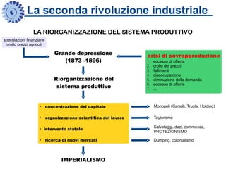 Grande depressione
(1873 -1896)
Riorganizzazione del
sistema produttivo
IMPERIALISMO
Monopoli (Cartelli, Trusts, Holding)
Taylorismo
Salvataggi, dazi, commesse,
PROTEZIONISMO
Dumping, colonialismo
speculazioni finanziarie
crollo prezzi agricoli
crisi di sovrapproduzione
1. eccesso di offerta
2. crollo dei prezzi
3. fallimenti
4. disoccupazione
5. diminuzione della domanda
6. eccesso di offerta
7. ...
La seconda rivoluzione industriale
LA RIORGANIZZAZIONE DEL SISTEMA PRODUTTIVO
●
concentrazione del capitale
●
organizzazione scientifica del lavoro
●
intervento statale
●
ricerca di nuovi mercati
 