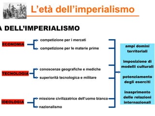 ampi domini
territoriali
imposizione di
modelli culturali
potenziamento
degli eserciti
inasprimento
delle relazioni
internazionaliIDEOLOGIA
TECNOLOGIA
ECONOMIA
competizione per i mercati
competizione per le materie prime
conoscenze geografiche e mediche
superiorità tecnologica e militare
missione civilizzatrice dell’uomo bianco
nazionalismo
A DELL’IMPERIALISMO
L’età dell’imperialismo
 