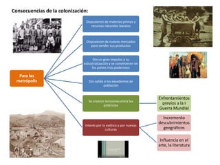 Consecuencias de la colonización:
Para las
metrópolis
Dispusieron de materias primas y
recursos naturales baratos
Dispusieron de nuevos mercados
para vender sus productos
Dio un gran impulso a su
industrialización y se convirtieron en
los países más poderosos
Dio salida a los excedentes de
población
Se crearon tensiones entre las
potencias
Enfrentamientos
previos a la I
Guerra Mundial
Interés por lo exótico y por nuevas
culturas
Incremento
descubrimientos
geográficos
Influencia en el
arte, la literatura
 