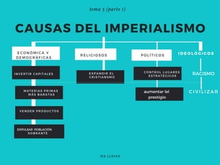 El Imperialismo  4º ESO