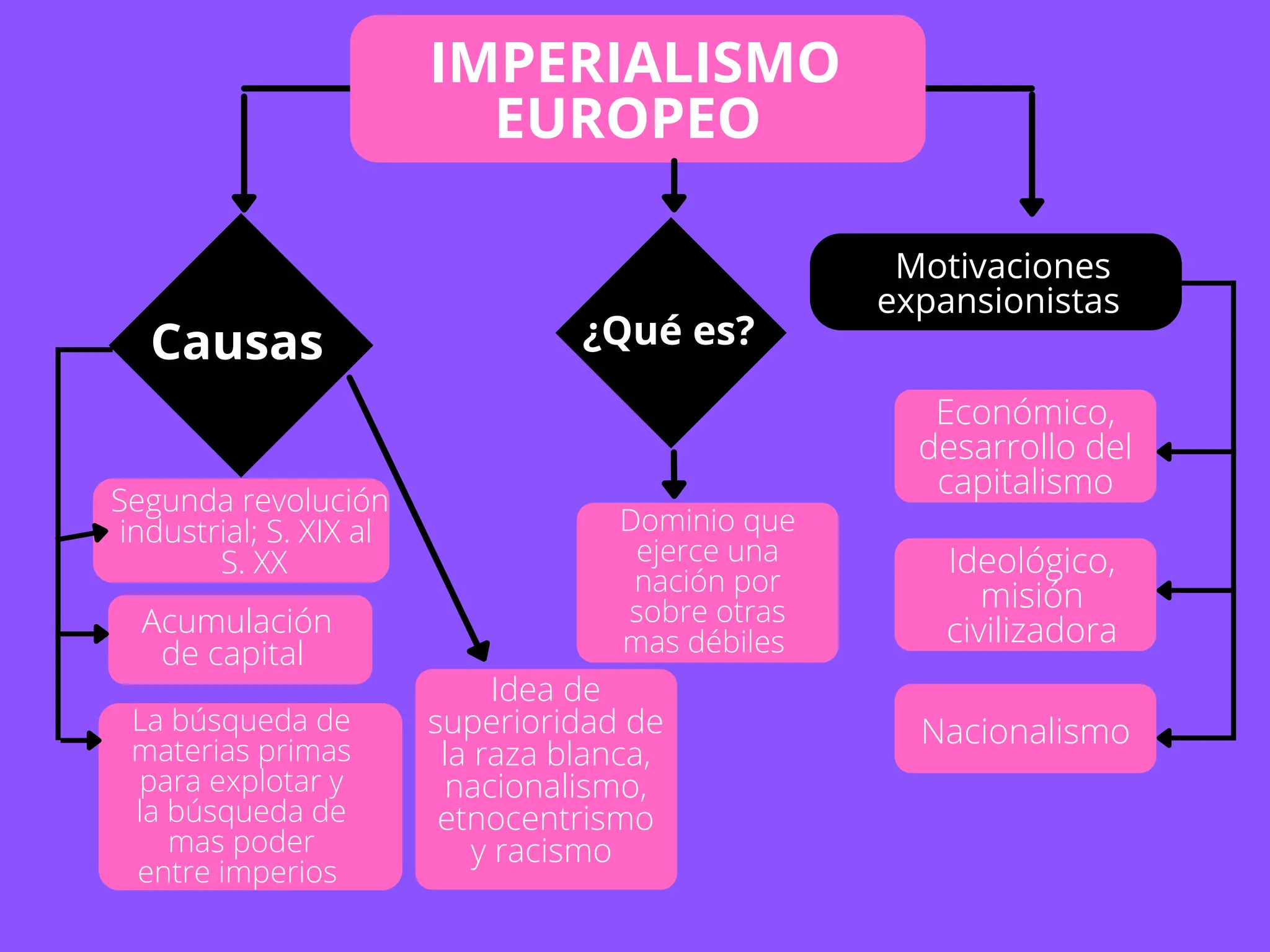 mapa conceptual sobre imperialismo, causas | PDF