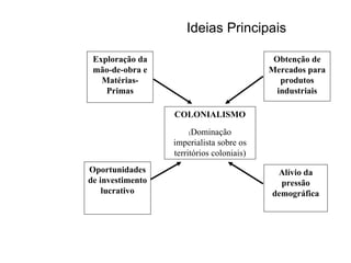 Ideias Principais COLONIALISMO ( Dominação imperialista sobre os territórios coloniais) Exploração da mão-de-obra e Matérias-Primas Oportunidades de investimento lucrativo Obtenção de Mercados para produtos industriais Alívio da pressão demográfica 