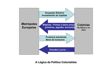 - Metrópoles Europeias Colónias Na África e na Ásia Ocupação Efectiva Investimento de Capitais Matérias - Primas a baixo preço  (minérios, algodão, borracha) Produtos Industriais  Bens de Consumo   Grandes Lucros … A Lógica da Política Colonialista 