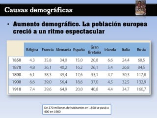 Causas demográficas
• Aumento demográfico. La población europea
creció a un ritmo espectacular
De 270 millones de habitantes en 1850 se pasó a
400 en 1900
 
