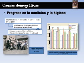 Causas demográficas
• Progreso en la medicina y la higiene
Campaña de vacunación
gratuita contra la viruela
en Francia
De 270 millones de habitantes en 1850 se pasó a
400 en 1900
Debido a un acelerado y prolongado
descenso de la mortalidad
-Progreso en la medicina y la higiene
-Mantenimiento de altas tasas de natalidad
Evolución de la tasa de mortalidad en Inglaterra, Alemania
y Francia (1841-1910)
 