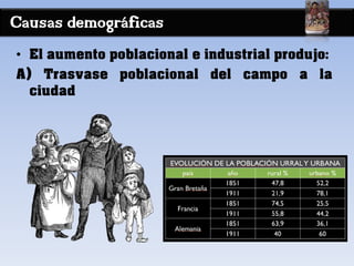 Causas demográficas
• El aumento poblacional e industrial produjo:
A) Trasvase poblacional del campo a la
ciudad
 