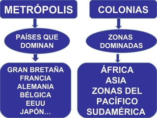 METRÓPOLIS      COLONIAS

 PAÍSES QUE        ZONAS
  DOMINAN        DOMINADAS


GRAN BRETAÑA      ÁFRICA
   FRANCIA         ASIA
  ALEMANIA
   BÉLGICA      ZONAS DEL
    EEUU         PACÍFICO
   JAPÓN…      SUDAMÉRICA
 