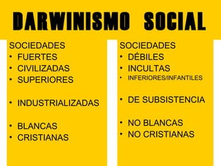 DARWINISMO SOCIAL
SOCIEDADES           SOCIEDADES
• FUERTES            • DÉBILES
• CIVILIZADAS        • INCULTAS
• SUPERIORES         •   INFERIORES/INFANTILES



• INDUSTRIALIZADAS   • DE SUBSISTENCIA


• BLANCAS            • NO BLANCAS
• CRISTIANAS         • NO CRISTIANAS
 