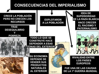 CONSECUENCIAS DEL IMPERIALISMO
                                                        IDEA DE
CRECE LA POBLACIÓN                                  SUPERIORIDAD
PERO NO CRECEN LOS          EXPLOTARON            DE LA RAZA BLANCA
     RECURSOS              A LA POBLACIÓN             HACE CRECER
                                                      EL RACISMO Y
     TRAE
                                                     PATERNALISMO
 DESEQUILIBRIO
       Y
   POBREZA
                   TODO LO QUE SE
                  CONSTRUYE HACE
                  DEPENDER A ESAS
                 ZONAS DEL EXTERIOR


                  SU ECONOMÍA
                                                 RIVALIDAD ENTRE
                  DEPENDE DE
                                                    LOS PAÍSES
                  VENDER SUS
                                                    EUROPEOS
                   PRODUCTOS
                   NATURALES                 FUE UNA DE LAS CAUSAS
                  AL EXTERIOR               DE LA 1ª GUERRA MUNDIAL
 
