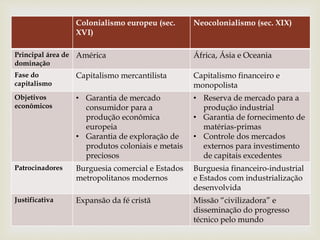 Colonialismo europeu (sec.
XVI)
Neocolonialismo (sec. XIX)
Principal área de
dominação
América África, Ásia e Oceania
Fase do
capitalismo
Capitalismo mercantilista Capitalismo financeiro e
monopolista
Objetivos
econômicos
• Garantia de mercado
consumidor para a
produção econômica
europeia
• Garantia de exploração de
produtos coloniais e metais
preciosos
• Reserva de mercado para a
produção industrial
• Garantia de fornecimento de
matérias-primas
• Controle dos mercados
externos para investimento
de capitais excedentes
Patrocinadores Burguesia comercial e Estados
metropolitanos modernos
Burguesia financeiro-industrial
e Estados com industrialização
desenvolvida
Justificativa Expansão da fé cristã Missão “civilizadora” e
disseminação do progresso
técnico pelo mundo
 