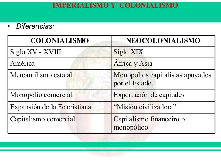 Imperialismo Y Colonialismo