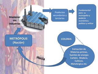 Fundamental
               Productos             para su
             secundarios y           monopolio y
Mantener       terciarios            poderío
   sus                               económico,
industrias                           político y militar




METRÓPOLIS          COLONIA
 (Nación)
                                Extracción de
                              Materias primas,
                             fuentes de energía
                              Carbón, Madera,
                                  Cultivos,
                              Metalúrgica etc.
 