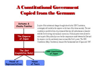 A Constitutional GovernmentA Constitutional Government
Copied fromthe GermansCopied fromthe Germans
Satsuma &
Choshu Families
Satsuma &
Choshu Families
The Emperor
of Japan
The Emperor
of Japan
The Diet
(Legislative Body)
The Diet
(Legislative Body)
House of
Representatives
House of
Representatives
House
of Peers
House
of Peers
1889 Constitution
of Japan
1889 Constitution
of Japan
 