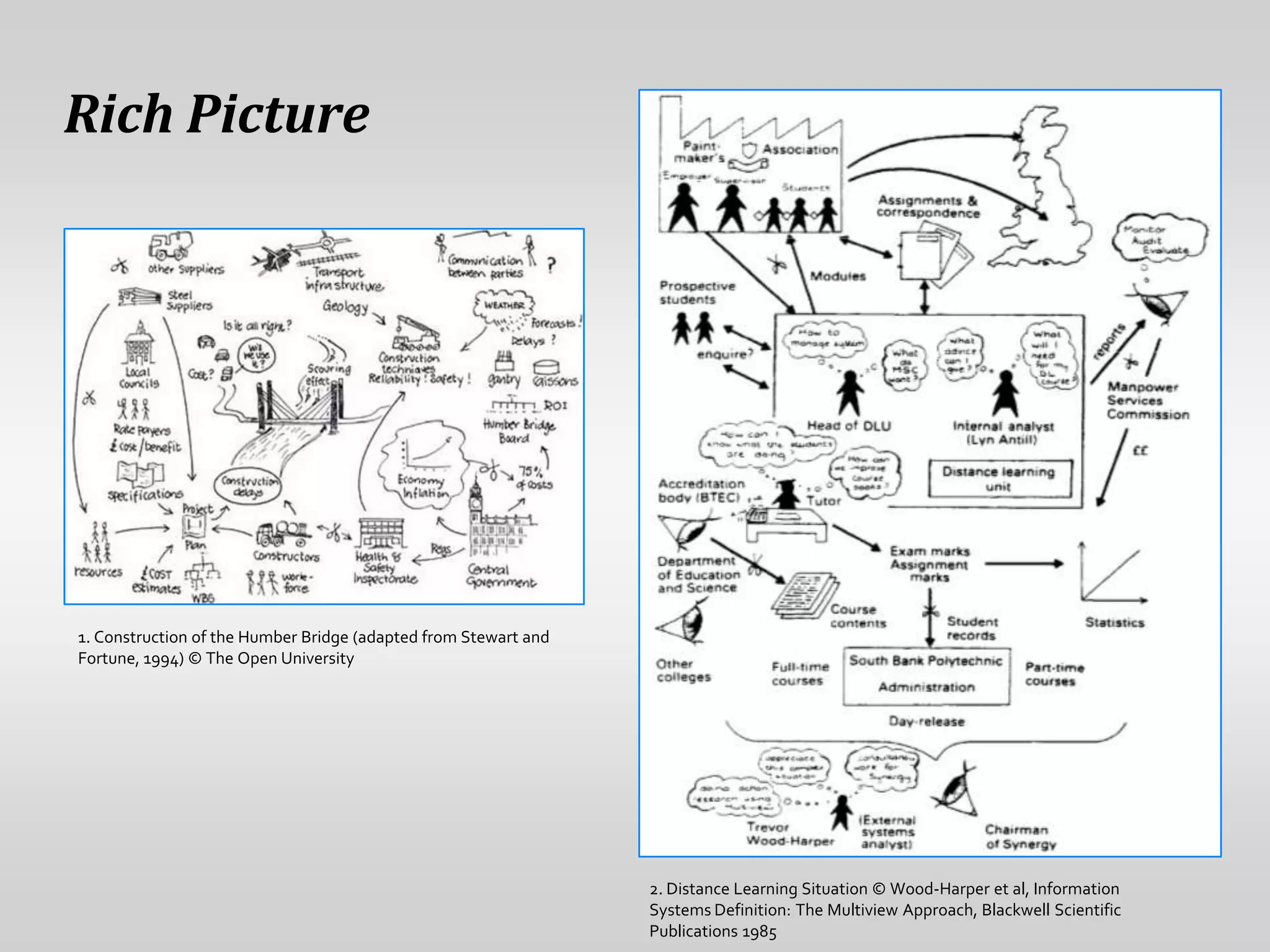 Rich Picture




1. Construction of the Humber Bridge (adapted from Stewart and
Fortune, 1994) © The Open University




                                                                 2. Distance Learning Situation © Wood-Harper et al, Information
                                                                 Systems Definition: The Multiview Approach, Blackwell Scientific
                                                                 Publications 1985
 