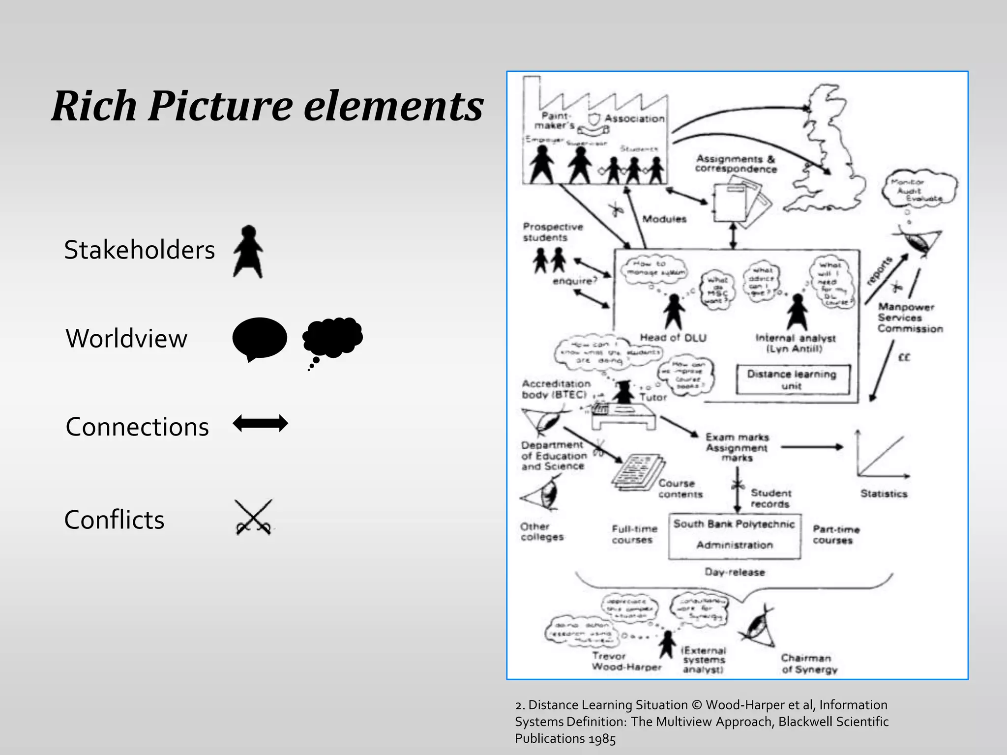 Rich Picture elements


Stakeholders


Worldview


Connections


Conflicts




                        2. Distance Learning Situation © Wood-Harper et al, Information
                        Systems Definition: The Multiview Approach, Blackwell Scientific
                        Publications 1985
 