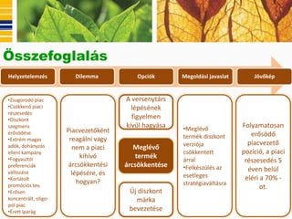 Összefoglalás
Helyzetelemzés          Dilemma           Opciók       Megoldási javaslat       Jövőkép


•Zsugorodó piac                        A versenytárs
•Csökkenő piaci                          lépésének
részesedés
•Diszkont                                figyelmen
szegmens                               kívül hagyása   •Meglévő             Folyamatosan
erősödése             Piacvezetőként
                                                       termék diszkont         erősödő
•Extrém magas          reagálni vagy
adók, dohányzás                                        verziója               piacvezető
                        nem a piaci       Meglévő
elleni kampány                                         csökkentett          pozíció, a piaci
•Fogyasztói                kihívó         termék       árral                 részesedés 5
preferenciák           árcsökkentési   árcsökkentése   •Felkészülés az        éven belül
változása               lépésére, és                   esetleges
•Korlátolt
                          hogyan?
                                                                             eléri a 70% -
promóciós tev.                                         stratégiaváltásra
                                                                                   ot.
•Erősen                                 Új diszkont
koncentrált, oligo-                       márka
pol piac
•Érett iparág                           bevezetése
 