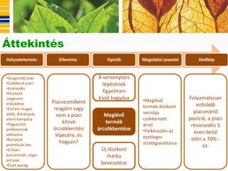 Áttekintés
Helyzetelemzés          Dilemma           Opciók       Megoldási javaslat       Jövőkép


•Zsugorodó piac                        A versenytárs
•Csökkenő piaci                          lépésének
részesedés
•Diszkont                                figyelmen
szegmens                               kívül hagyása   •Meglévő             Folyamatosan
erősödése             Piacvezetőként
                                                       termék diszkont         erősödő
•Extrém magas          reagálni vagy
adók, dohányzás                                        verziója               piacvezető
                        nem a piaci       Meglévő
elleni kampány                                         csökkentett          pozíció, a piaci
•Fogyasztói                kihívó         termék       árral                 részesedés 5
preferenciák           árcsökkentési   árcsökkentése   •Felkészülés az        éven belül
változása               lépésére, és                   esetleges
•Korlátolt
                          hogyan?
                                                                             eléri a 70% -
promóciós tev.                                         stratégiaváltásra
                                                                                   ot.
•Erősen                                 Új diszkont
koncentrált, oligo-                       márka
pol piac
•Érett iparág                           bevezetése
 
