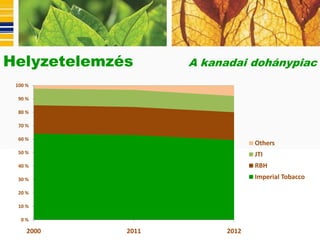 Helyzetelemzés      A kanadai dohánypiac
 100 %

  90 %

  80 %

  70 %

  60 %
                                 Others
  50 %                           JTI
  40 %                           RBH
  30 %                           Imperial Tobacco

  20 %

  10 %

   0%

     2000    2011         2012
 