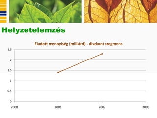 Helyzetelemzés
          Eladott mennyiség (milliárd) - diszkont szegmens
 2.5


  2


 1.5


  1


 0.5


  0
   2000             2001                    2002             2003
 