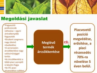 Megoldási javaslat
 •Fogyasztói
 preferenciák
 változása – egyre                            Piacvezető
 árérzékenyebb
 fogyasztók
                                                pozíció
 •Diszkont szegmens                           megvédése,
 nagy ütemű                Meglévő      CÉL   erősítése, a
 növekedése
 •A versenytárs            termék                piaci
 árcsökkentése nagy
 valószínűséggel
                        árcsökkentése         részesedés
 tartós
 •Az árcsökkentést a
                                                70%-ra
 többi piaci szereplő                         növelése 5
 is követni fogja
 •Az ITC piaci
                                              éven belül.
 részesedése csökken
 
