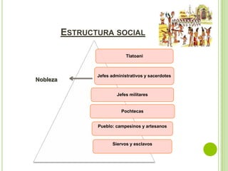 ESTRUCTURA SOCIAL
Tlatoani
Jefes administrativos y sacerdotes
Jefes militares
Pochtecas
Pueblo: campesinos y artesanos
Siervos y esclavos
Nobleza