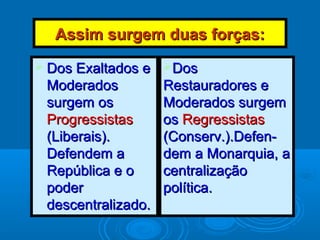 Assim surgem duas forças:Assim surgem duas forças:
 Dos Exaltados eDos Exaltados e
ModeradosModerados
surgem ossurgem os
ProgressistasProgressistas
(Liberais).(Liberais).
Defendem aDefendem a
República e oRepública e o
poderpoder
descentralizado.descentralizado.
DosDos
Restauradores eRestauradores e
Moderados surgemModerados surgem
osos RegressistasRegressistas
(Conserv.).Defen-(Conserv.).Defen-
dem a Monarquia, adem a Monarquia, a
centralizaçãocentralização
política.política.
 