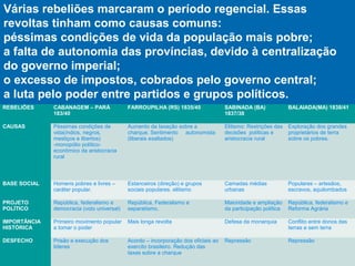 Várias rebeliões marcaram o período regencial. Essas
revoltas tinham como causas comuns:
péssimas condições de vida da população mais pobre;
a falta de autonomia das províncias, devido à centralização
do governo imperial;
o excesso de impostos, cobrados pelo governo central;
a luta pelo poder entre partidos e grupos políticos.
REBELIÕES CABANAGEM – PARÁ
183/40
FARROUPILHA (RS) 1835/45 SABINADA (BA)
1837/38
BALAIADA(MA) 1838/41
CAUSAS Péssimas condições de
vida(índios, negros,
mestiços e libertos)
-monopólio político-
econômico da aristocracia
rural
Aumento da taxação sobre a
charque. Sentimento autonomista
(liberais exaltados)
Elitismo: Restrições das
decisões políticas e
aristocracia rural
Exploração dos grandes
proprietários de terra
sobre os pobres.
BASE SOCIAL Homens pobres e livres –
caráter popular.
Estanceiros (direção) e grupos
sociais populares. elitismo
Camadas médias
urbanas
Populares – artesãos,
escravos, aquilombados
PROJETO
POLÍTICO
República, federalismo e
democracia (voto universal)
República, Federalismo e
separatismo.
Maioridade e ampliação
da participação política
República, federalismo e
Reforma Agrária
IMPORTÂNCIA
HISTÓRICA
Primeiro movimento popular
a tomar o poder
Mais longa revolta Defesa da monarquia Conflito entre donos das
terras e sem terra
DESFECHO Prisão e execução dos
líderes
Acordo – incorporação dos oficiais ao
exercito brasileiro. Redução das
taxas sobre a charque
Repressão Repressão
 