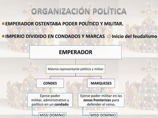 ORGANIZACIÓN POLÍTICAEMPERADOR OSTENTABA PODER POLÍTICO Y MILITAR.IMPERIO DIVIDIDO EN CONDADOS Y MARCAS      Inicio del feudalismo