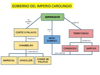 GOBIERNO DEL IMPERIO CAROLINGIO
 