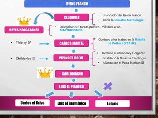 REINO FRANCO
CLODOVEO
REYES HOLGAZANES
CARLOS MARTEL
PIPINO EL BREVE
CARLOMAGNO
LUIS EL PIADOSO
• Fundador del Reino Franco
• Inicia la Dinastía Merovingia
• Childerico III
• Thierry IV
• Contuvo a los árabes en la Batalla
de Poitiers (732 dC)
• Derrocó al último Rey Holgazán
• Estableció la Dinastía Carolingia
• Alianza con el Papa Esteban III
Carlos el Calvo Luis el Germánico Lotario
• Delegaban sus tareas político- militares a sus
MAYORDOMOS
 