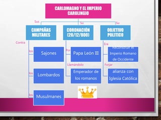 CARLOMAGNO Y EL IMPERIO
CAROLINGIO
CAMPAÑAS
MILITARES
Sajones
Lombardos
Musulmanes
CORONACIÓN
(20/12/800)
Papa León III
Emperador de
los romanos
OBJETIVO
POLITICO
Reconstruir el
Imperio Romano
de Occidente
alianza con
Iglesia Católica
Sus Su Su
Contra
Por
Llamándolo
los
los
los
Forjar
Era
 