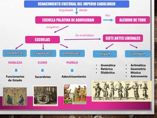 RENACIMIENTO CULTURAL DEL IMPERIO CAROLINGIO
ESCUELA PALATINA DE AQUISGRAM
ESCUELAS SIETE ARTES LIBERALES
Impulsado desde
ALCUINO DE YORK
Por
NOBLEZA CLERO PUEBLO
Funcionarios
de Estado
Sacerdotes Adoctrinamiento
• Gramática
• Retórica
• Dialéctica
• Aritmética
• Geometría
• Música
• Astronomía
Se enseñaban
surgieron
 