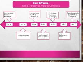 507 dC 732 dC 800 dC 814 dC 843 dC751 dC
Clodoveo inicia
Dinastía
Merovingia
Pipino el Breve
derrota a
Childerico III
Tratado de Verdún
(DIVISION DEL
IMPERIO)
Batalla de Poitiers Carlomagno
muere
Línea de Tiempo:
Reino Franco y el Imperio Carolingio
Carlomagno
inicia su reinado
Coronación
imperial de
Carlomagno
768 dC
 