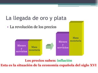 • La revolución de los precios
Bienes
y
servicios
Masa
monetaria
Bienes
y
servicios
Los precios suben: inflación
Esta es la situación de la economía española del siglo XVI
La llegada de oro y plata
Masa
monetaria
 