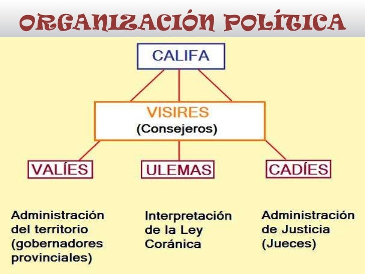 Resultado de imagen de organizacion politica del islam en la edad media