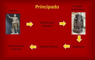 Principado
Augusto
Os quatro
imperadores
Vespasiano
Dinastia Júlio-
Claudiana
Dinastia FlavianaDinastia Nerva
Antonina
 