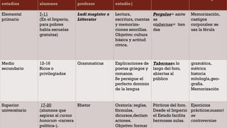 estudios alumnos profesor estudio|
Elemental
primario
7-11
(En el Imperio,
para pobres
había escuelas
gratuitas)
Ludi magister o
Litterator
Lectura,
escritura, cuentas
y memoriza-
ciones sencillas.
Objetivo: cultura
básica y actitud
cívica.
Pergulae= azote
as
otabernae= tien
das
Memorización,
castigos
corporales: se
usa la férula
Medio
secundario
12-16
Ricos o
privilegiados
Grammaticus Explicaciones de
poetas griegos y
romanos.
Se persigue el
perfecto dominio
de la lengua
Tabernaea lo
largo del foro,
abiertas al
público
gramática,
métrica
historia
mitología,geo-
grafía.
Memorización
Superior
universitario
17-20
(alumnos que
aspiran al cursus
honorum -carrera
política-).
Rhetor Oratoria: reglas,
fórmulas,
dicursos,declam
aciones.
Objetivo: formar
Pórticos del foro.
Desde el Imperio
el Estado facilita
hermosas aulas.
Ejercicios
prácticos:suasori
ae
controversiae
 