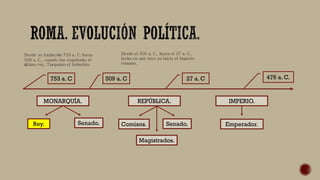 MONARQUÍA. IMPERIO.
Rey. Senado.
REPÚBLICA.
Comisos. Senado.
Magistrados.
Emperador.
753 a. C 509 a. C 27 a. C 476 a. C.
ó
ú
 