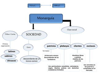 Monarquía
753a.C. 509a.C.
SOCIEDAD
latinos
Primera
organización
sabinos
etruscos
descendiente de un
tronco común
Tribus-Curias
Clasesocial
patriciosGens plebeyos clientes
Aristocracia romana
Descendientes de los
fundadores
formaban
-Hombres libres
y pobres
-Vasllos de los
patricios
esclavos
-los peninsulares sometidos, extranjeros,
vagos, libertos pobres con derechos
ciudadanos limitados
-los vencidos en
las guerras y
comprados en el
mercado.
 
