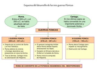 Esquema del desarrollo de las tres guerras Púnicas
 