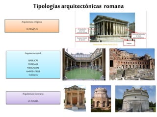 Tipologíasarquitectónicas romana
Arquitecturareligiosa:
EL TEMPLO
Arquitecturafuneraria:
LATUMBA
Arquitecturacivil:
BASILICAS
THERMAS
MERCADOS
ANFITEATROS
TEATROS
 
